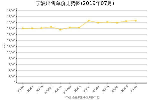宁波房价出售单价走势图（2019年7月）