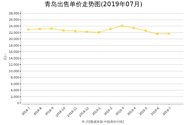 青岛房价出售单价走势图（2019年7月）