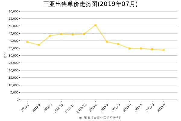 三亚房价出售单价走势图（2019年7月）