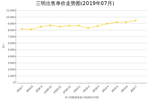 三明房价出售单价走势图（2019年7月）