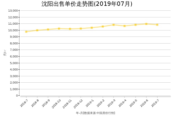 沈阳房价出售单价走势图（2019年7月）