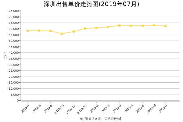 深圳房价出售单价走势图（2019年7月）