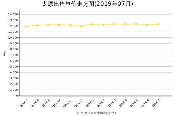 太原房价出售单价走势图（2019年7月）