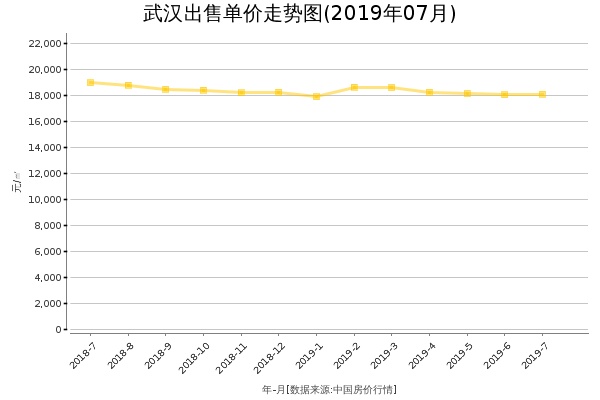 武汉房价出售单价走势图（2019年7月）