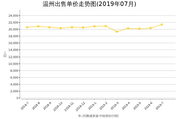 温州房价出售单价走势图（2019年7月）