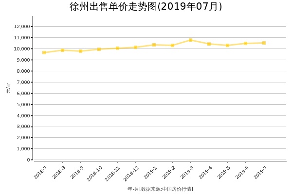 徐州房价出售单价走势图（2019年7月）