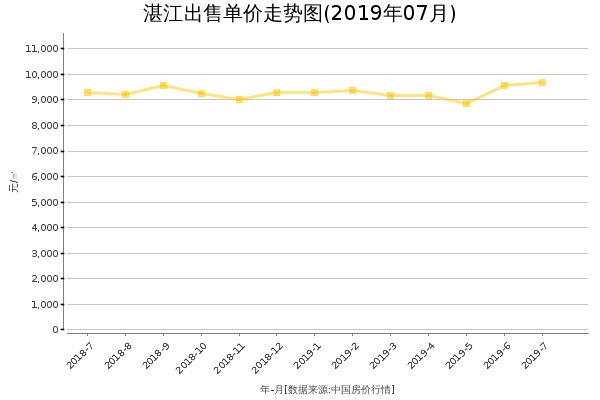 湛江房价出售单价走势图（2019年7月）
