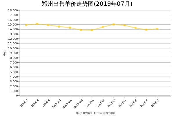 郑州房价出售单价走势图（2019年7月）