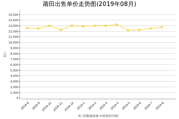 莆田房价出售单价走势图（2019年8月）