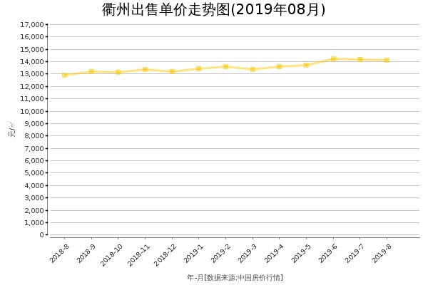 衢州房价出售单价走势图（2019年8月）
