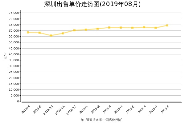 深圳房价出售单价走势图（2019年8月）