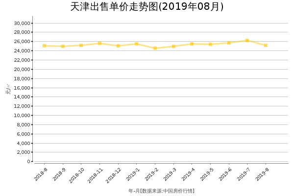 天津房价出售单价走势图（2019年8月）