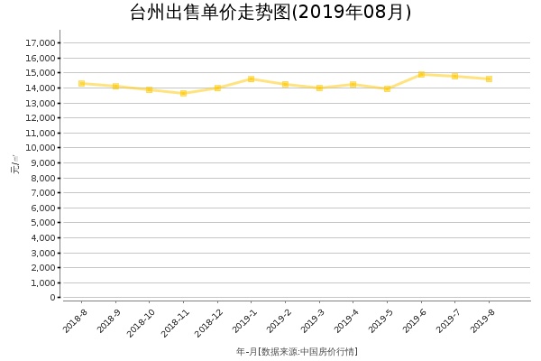台州房价出售单价走势图（2019年8月）