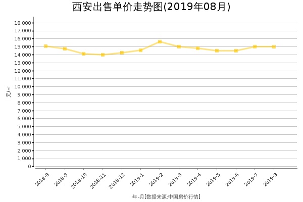 西安房价出售单价走势图（2019年8月）