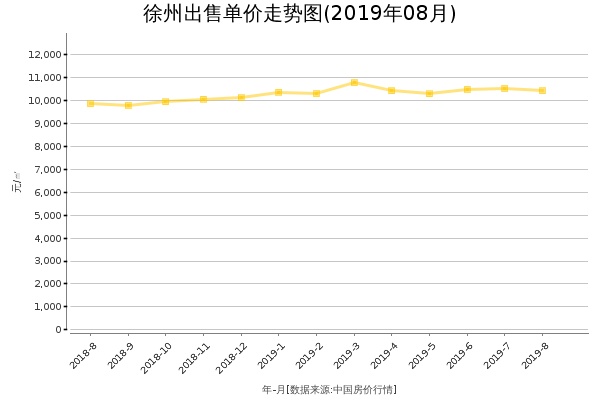 徐州房价出售单价走势图（2019年8月）
