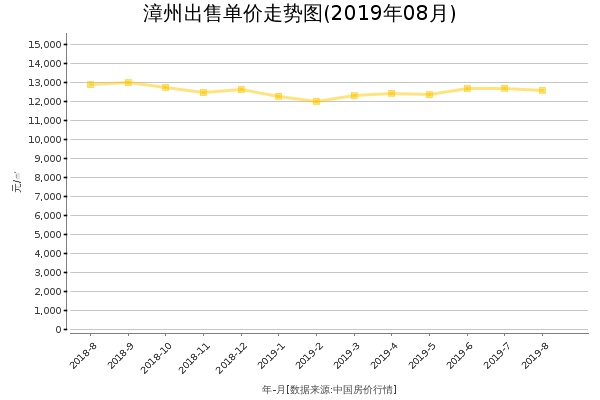 漳州房价出售单价走势图（2019年8月）