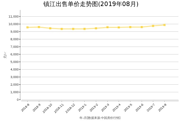 镇江房价出售单价走势图（2019年8月）