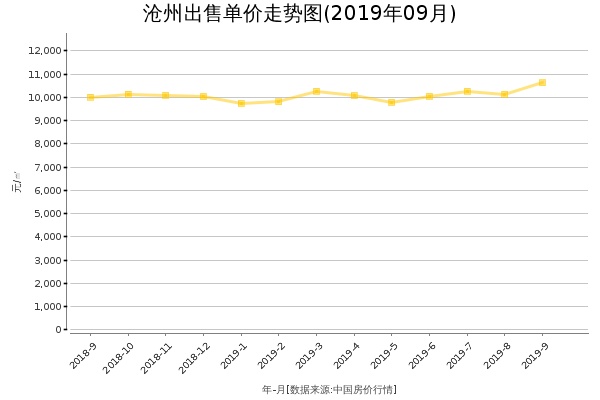 沧州房价出售单价走势图（2019年9月）