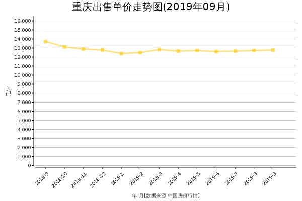 重庆房价出售单价走势图（2019年9月）