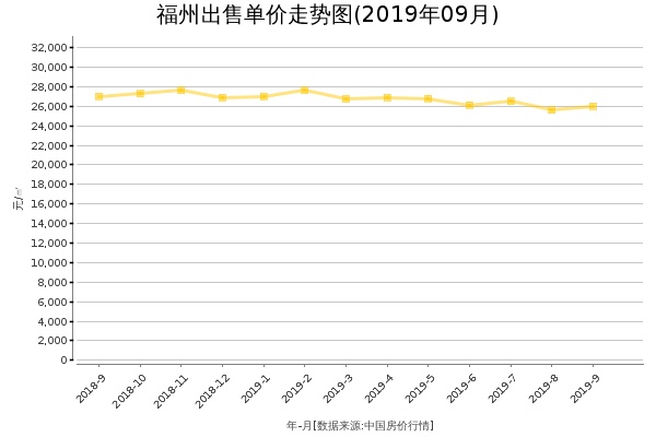 福州房价出售单价走势图（2019年9月）