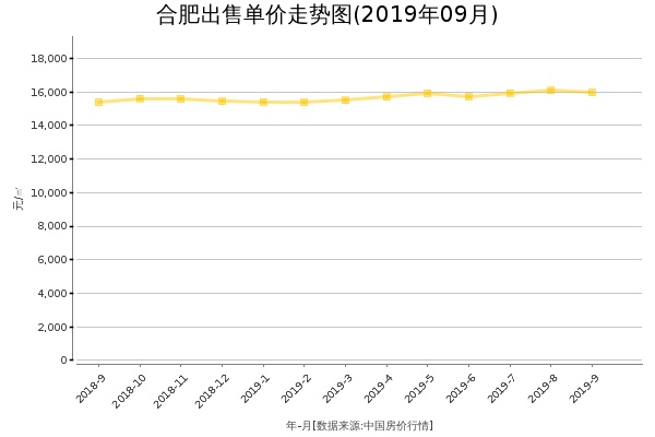 合肥房价出售单价走势图（2019年9月）