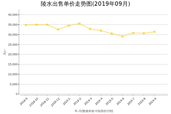 陵水房价出售单价走势图（2019年9月）