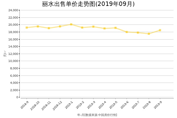 丽水房价出售单价走势图（2019年9月）