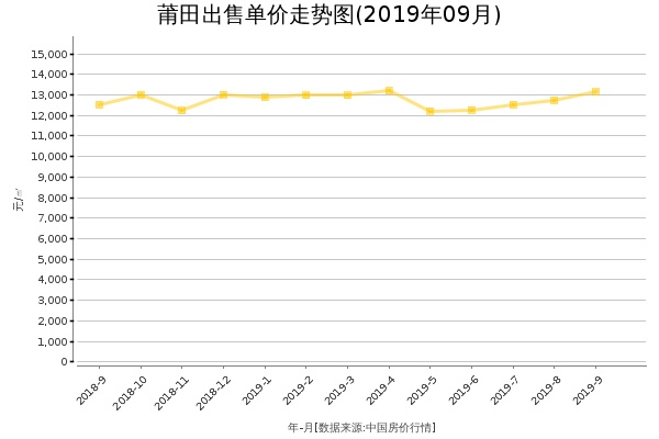 莆田房价出售单价走势图（2019年9月）