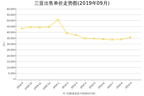 三亚房价出售单价走势图（2019年9月）