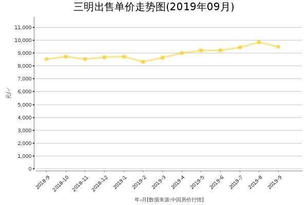 三明房价出售单价走势图（2019年9月）