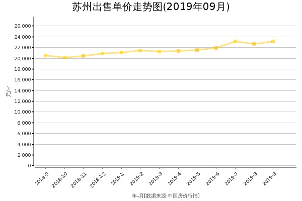苏州房价出售单价走势图（2019年9月）