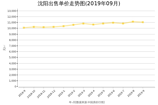 沈阳房价出售单价走势图（2019年9月）