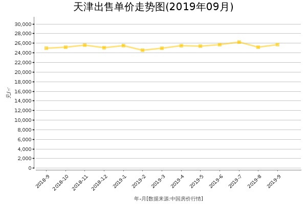天津房价出售单价走势图（2019年9月）