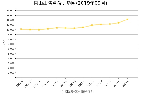 唐山房价出售单价走势图（2019年9月）