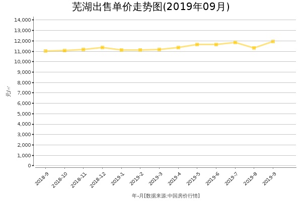 芜湖房价出售单价走势图（2019年9月）