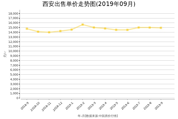 西安房价出售单价走势图（2019年9月）