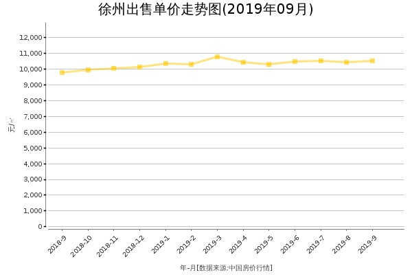 徐州房价出售单价走势图（2019年9月）