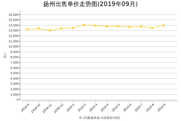 扬州房价出售单价走势图（2019年9月）