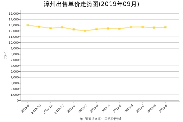 漳州房价出售单价走势图（2019年9月）