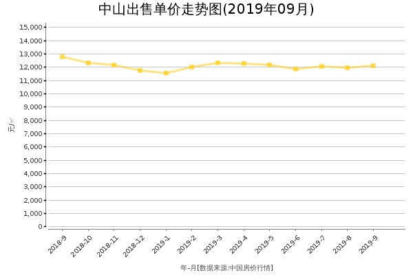 中山房价出售单价走势图（2019年9月）