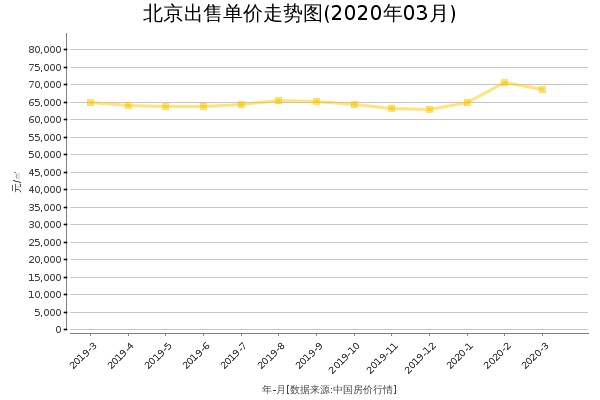 北京房价出售单价走势图（2020年3月）