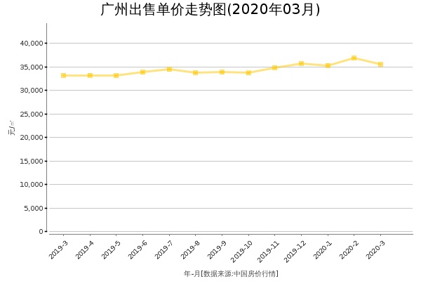 广州房价出售单价走势图（2020年3月）