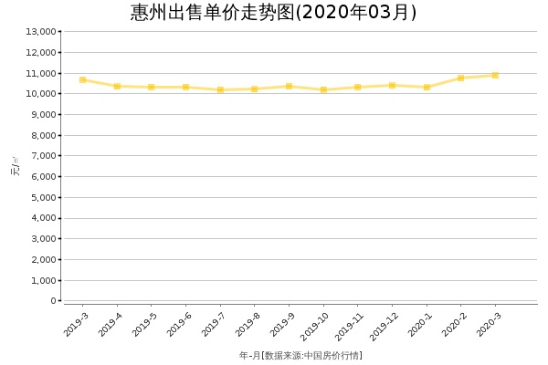 惠州房价出售单价走势图（2020年3月）