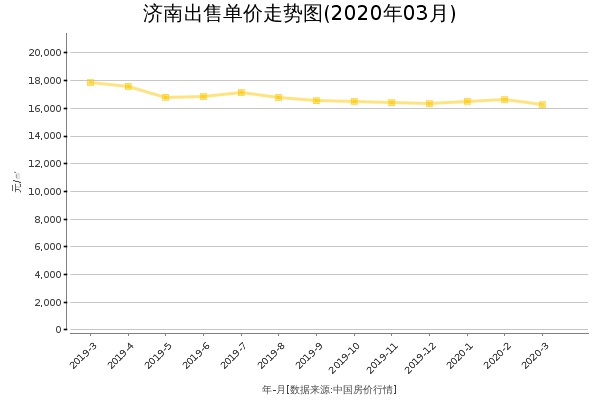 济南房价出售单价走势图（2020年3月）