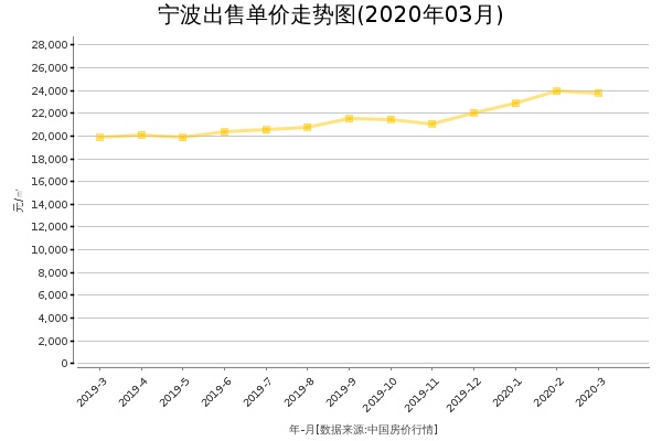 宁波房价出售单价走势图（2020年3月）