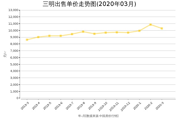 三明房价出售单价走势图（2020年3月）