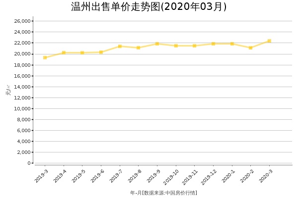 温州房价出售单价走势图（2020年3月）