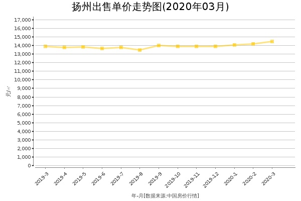 扬州房价出售单价走势图（2020年3月）