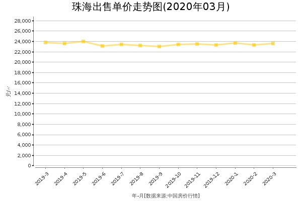 珠海房价出售单价走势图（2020年3月）