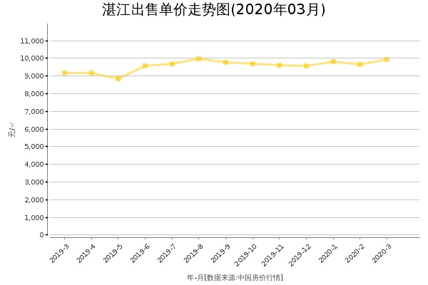 湛江房价出售单价走势图（2020年3月）